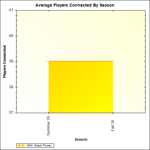 Average Players Connected By Season