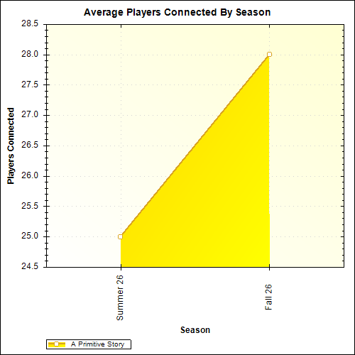 Average Players Connected By Season