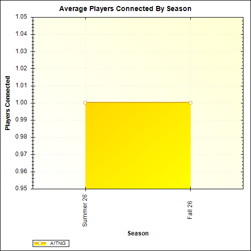 Average Players Connected By Season