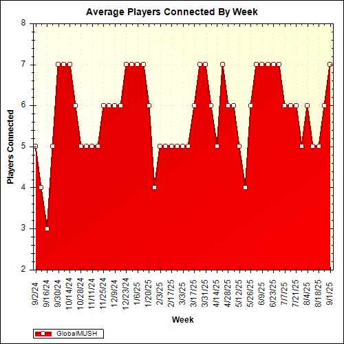 Average Players Connected By Week
