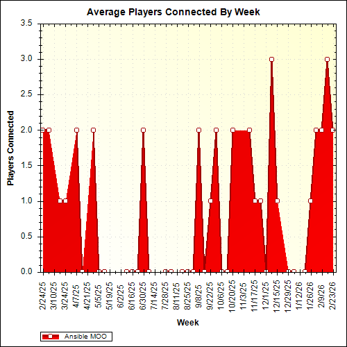 Average Players Connected By Week
