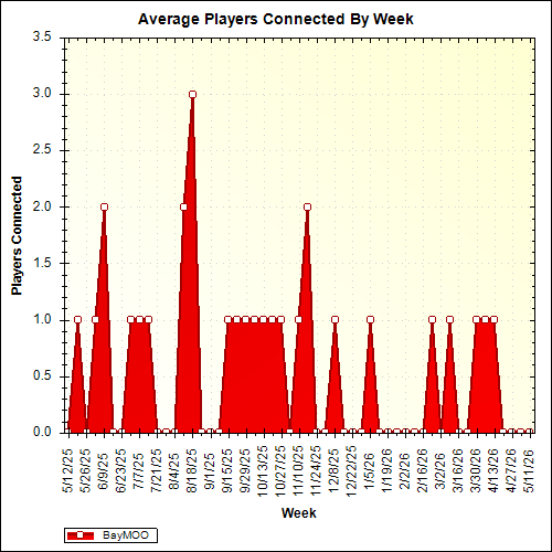Average Players Connected By Week