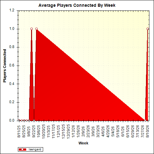 Average Players Connected By Week