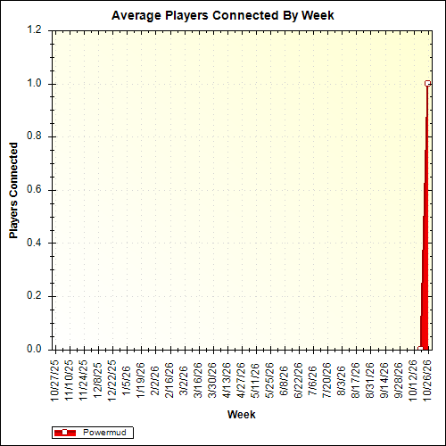 Average Players Connected By Week