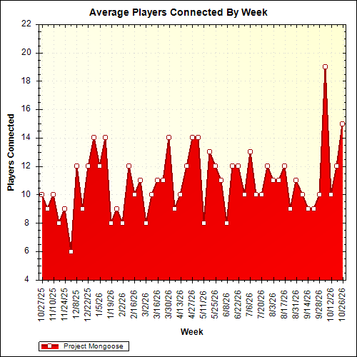Average Players Connected By Week