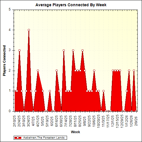 Average Players Connected By Week