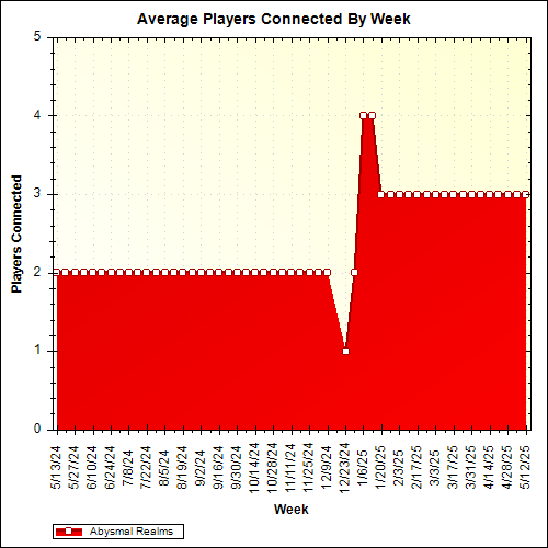 Average Players Connected By Week