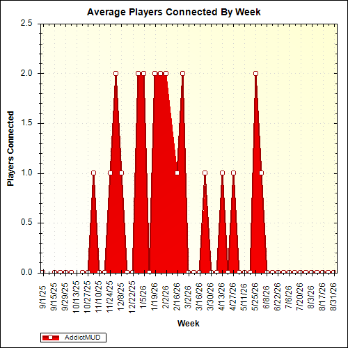 Average Players Connected By Week