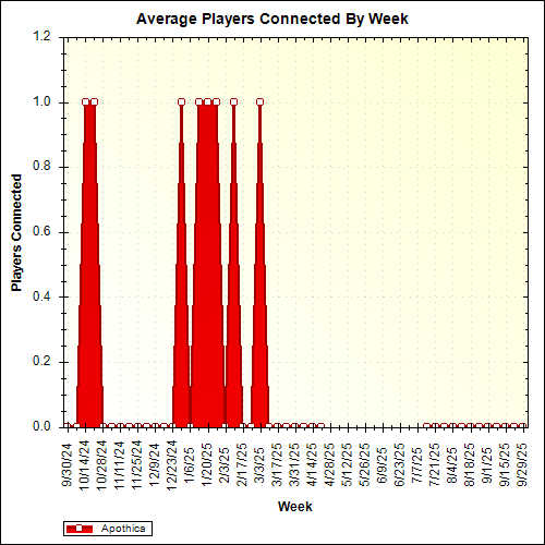 Average Players Connected By Week