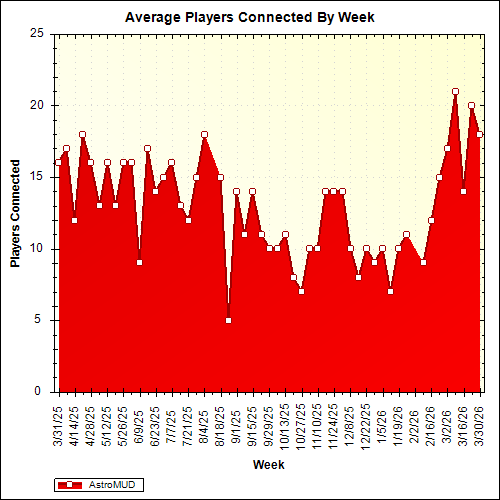 Average Players Connected By Week