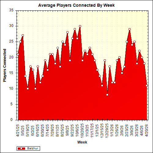 Average Players Connected By Week