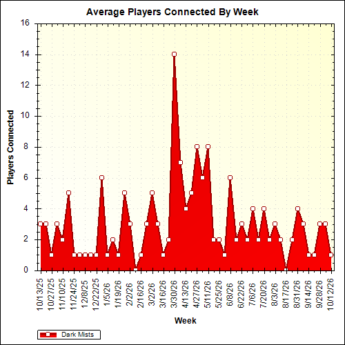 Average Players Connected By Week