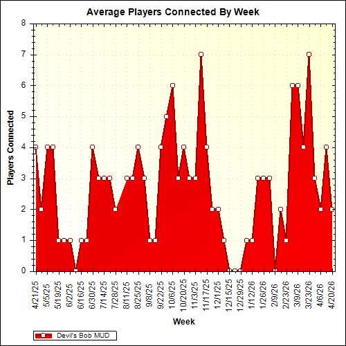 Average Players Connected By Week