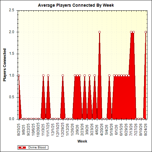 Average Players Connected By Week