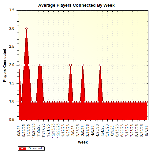 Average Players Connected By Week