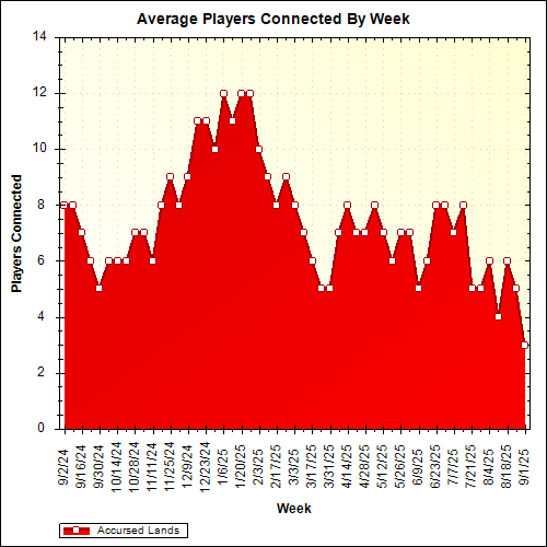 Average Players Connected By Week