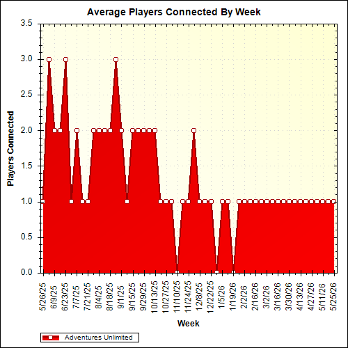 Average Players Connected By Week