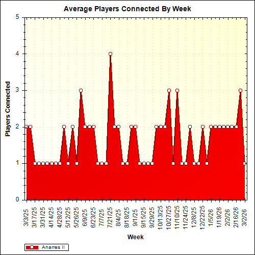 Average Players Connected By Week