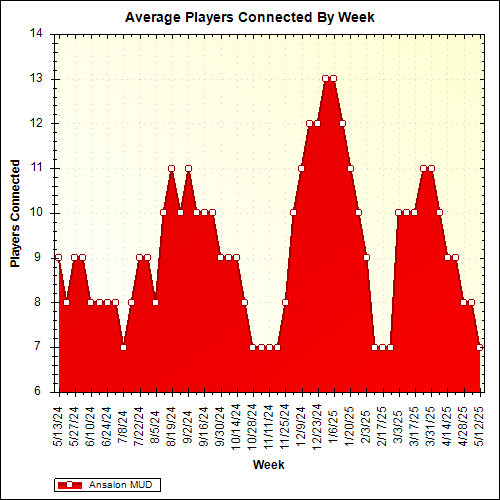 Average Players Connected By Week