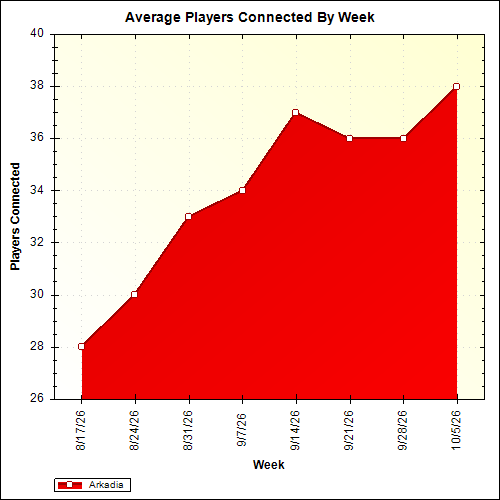 Average Players Connected By Week