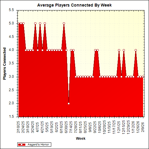 Average Players Connected By Week