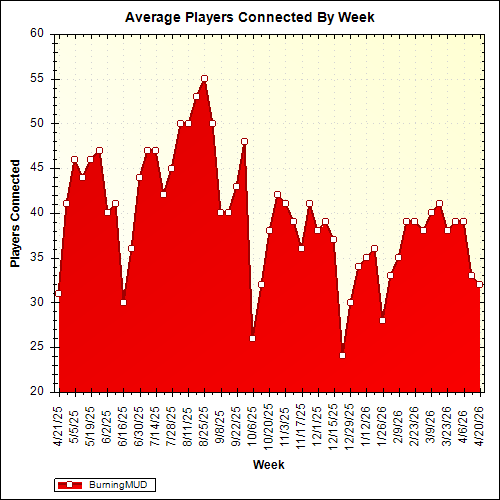 Average Players Connected By Week
