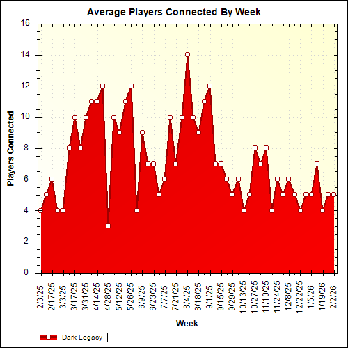 Average Players Connected By Week
