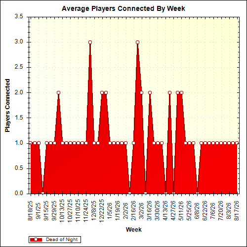 Average Players Connected By Week