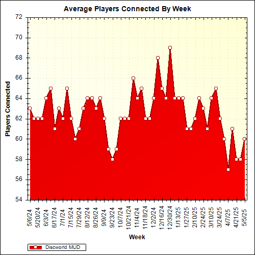Average Players Connected By Week