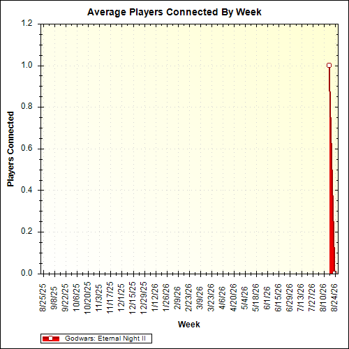 Average Players Connected By Week