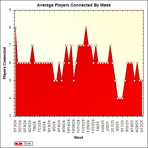 Average Players Connected By Week