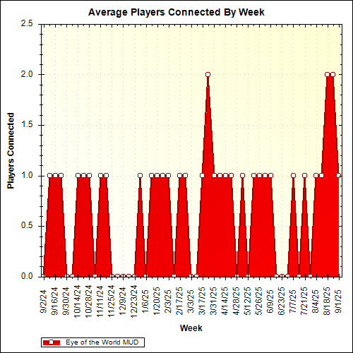 Average Players Connected By Week