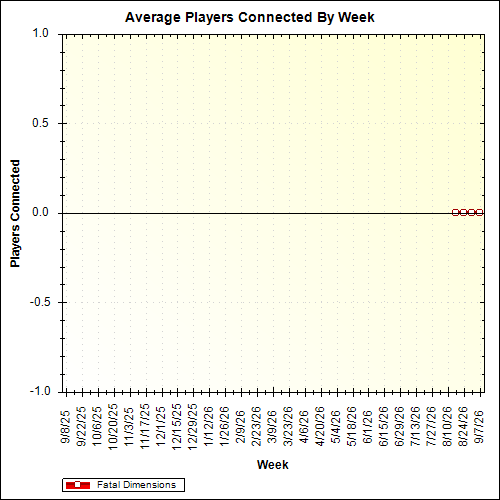 Average Players Connected By Week