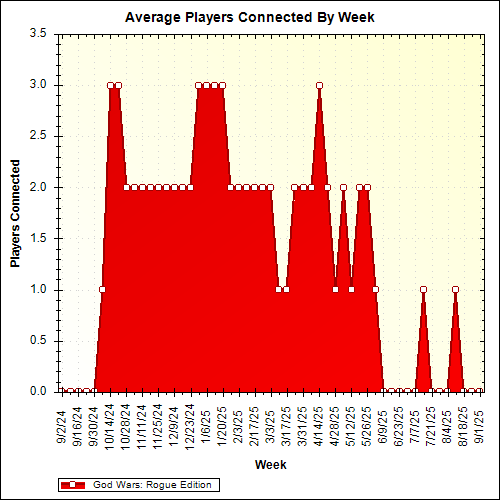 Average Players Connected By Week