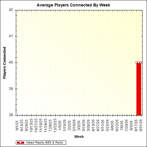 Average Players Connected By Week