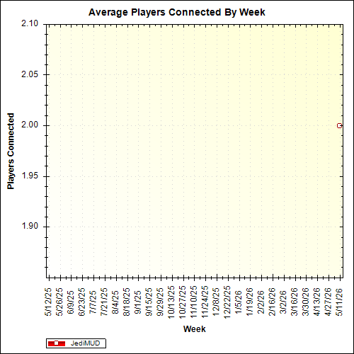Average Players Connected By Week