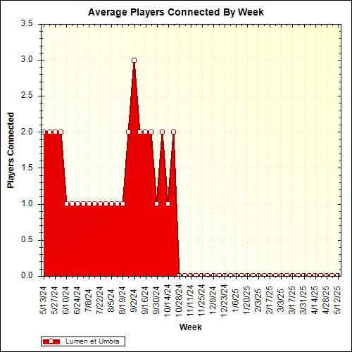Average Players Connected By Week