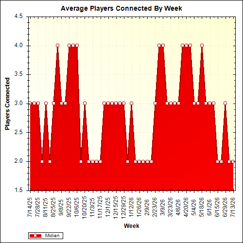 Average Players Connected By Week