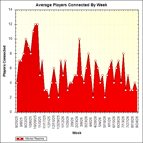 Average Players Connected By Week