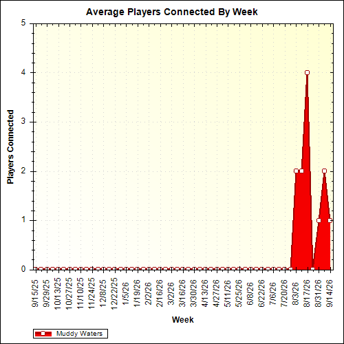 Average Players Connected By Week