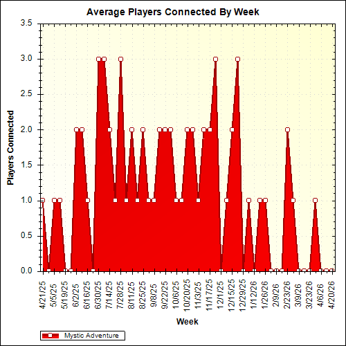 Average Players Connected By Week