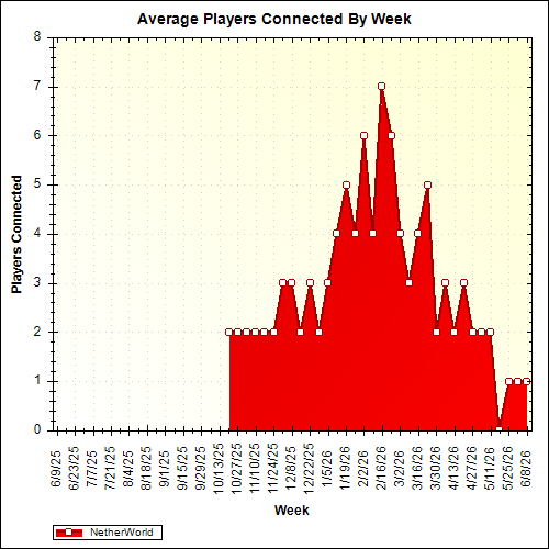 Average Players Connected By Week