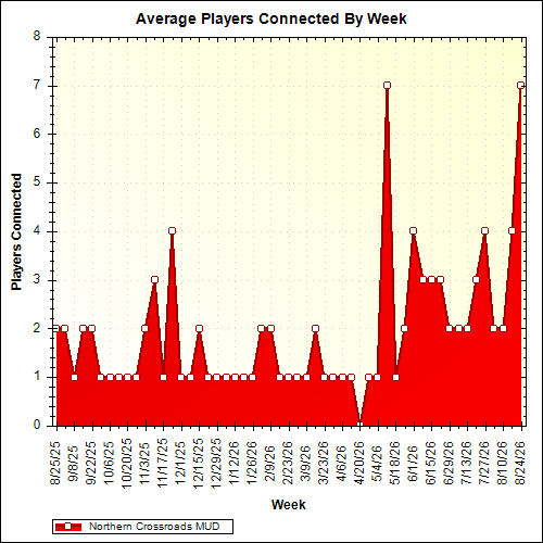 Average Players Connected By Week