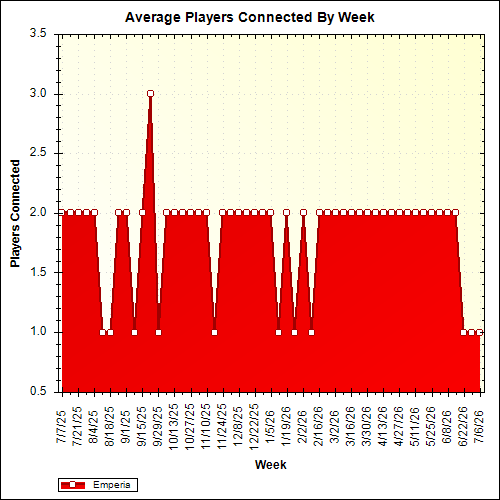 Average Players Connected By Week