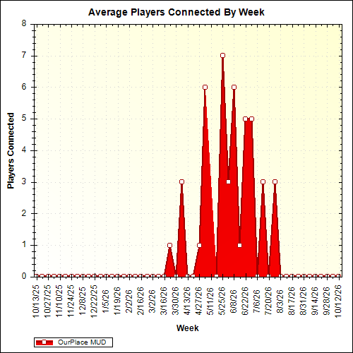 Average Players Connected By Week