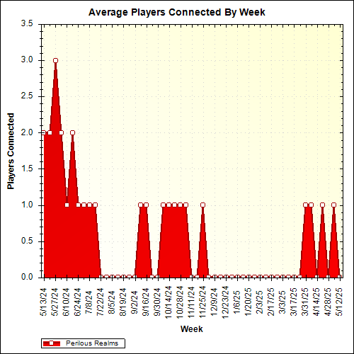 Average Players Connected By Week
