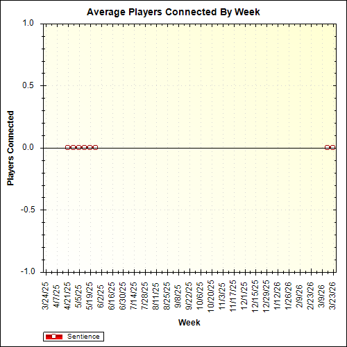 Average Players Connected By Week