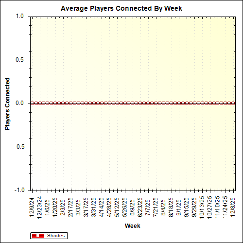 Average Players Connected By Week
