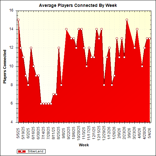 Average Players Connected By Week
