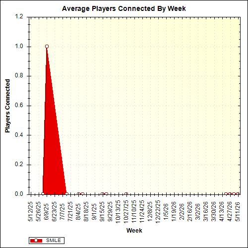Average Players Connected By Week